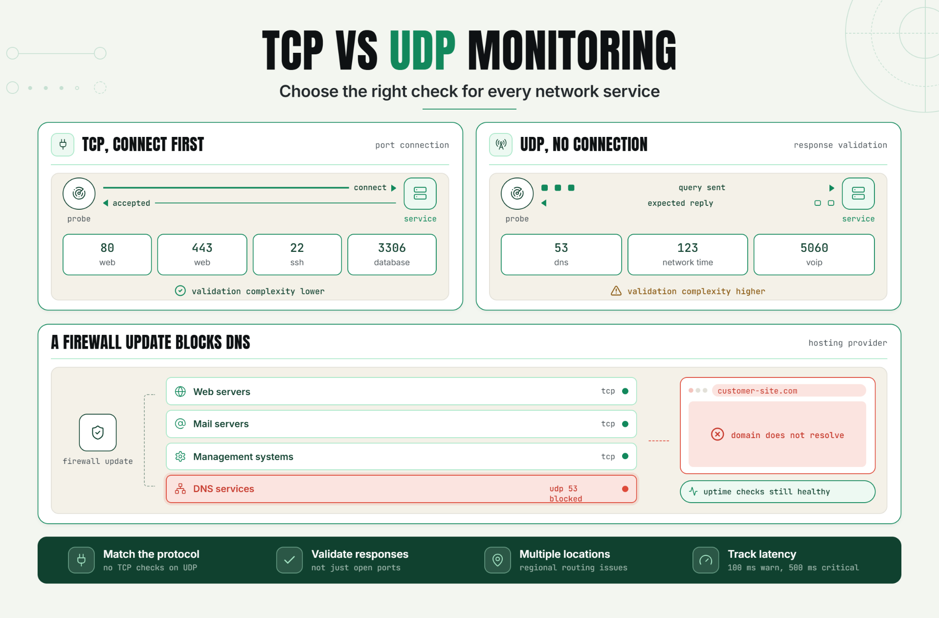 TCP vs UDP Monitoring: Choose the Right Check for Every Network Service