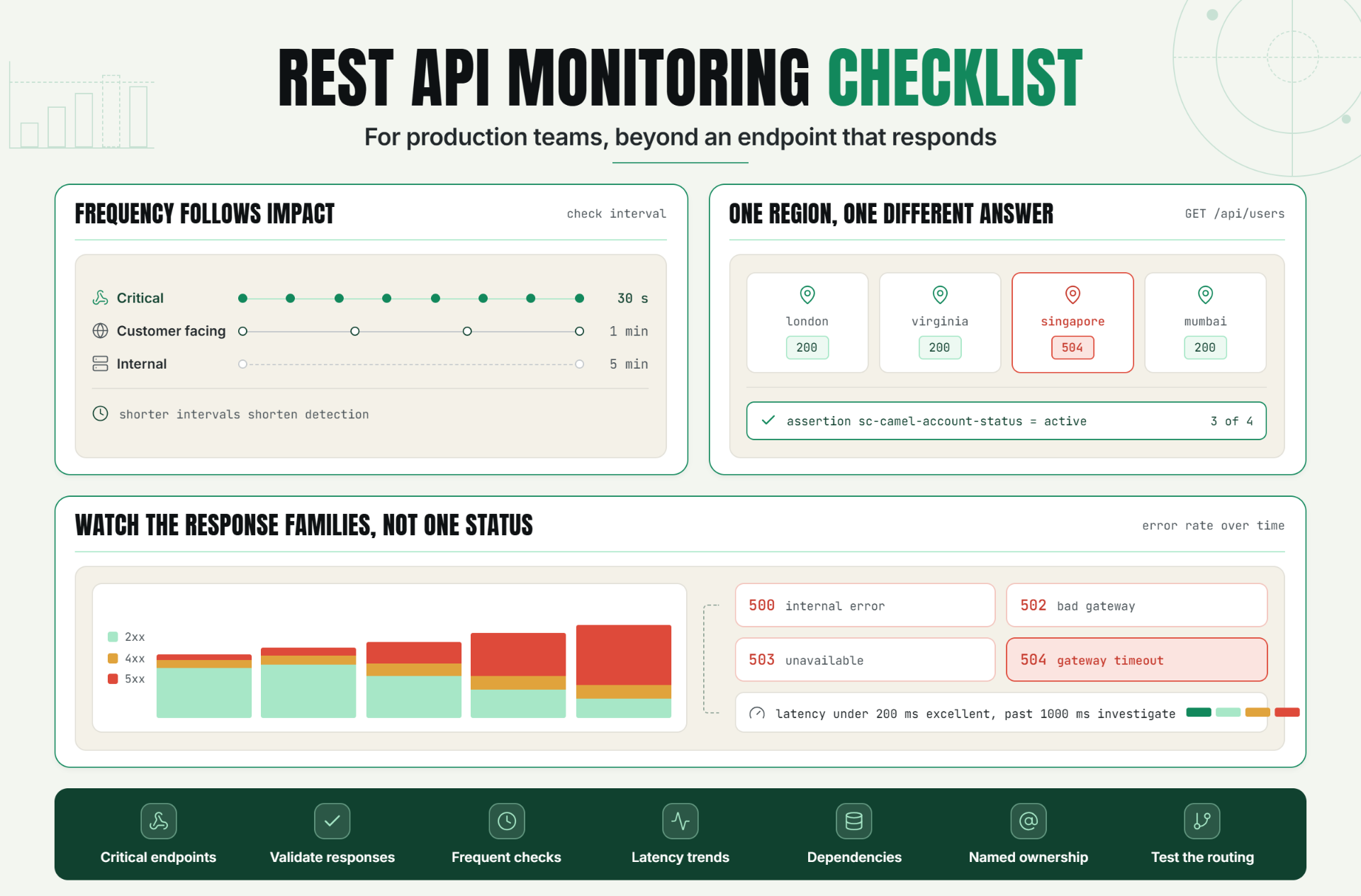 REST API Monitoring Checklist for Production Teams