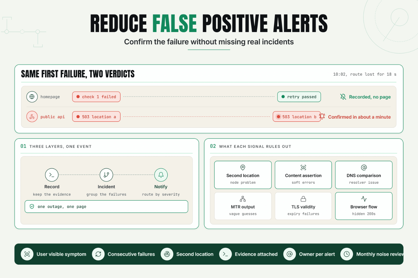 Reduce False Positive Alerts Without Missing Real Incidents