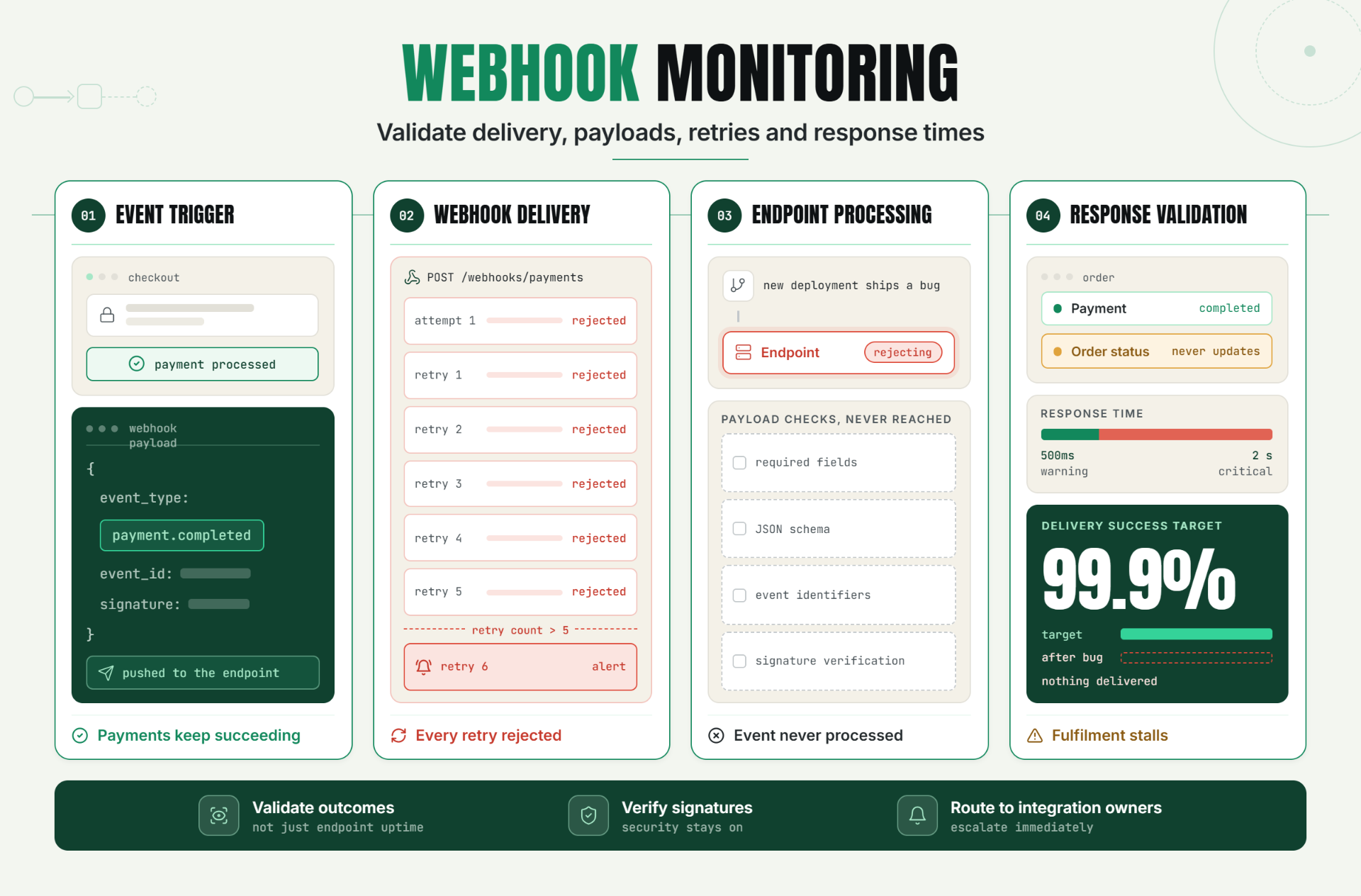 Webhook Monitoring: Validate Delivery, Payloads, Retries, and Response Times