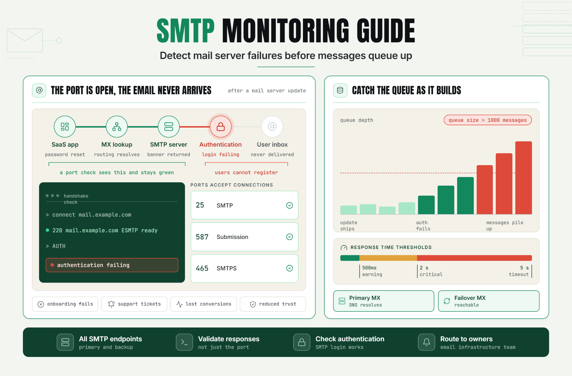 SMTP Monitoring Guide: Detect Mail Server Failures Before Messages Queue Up