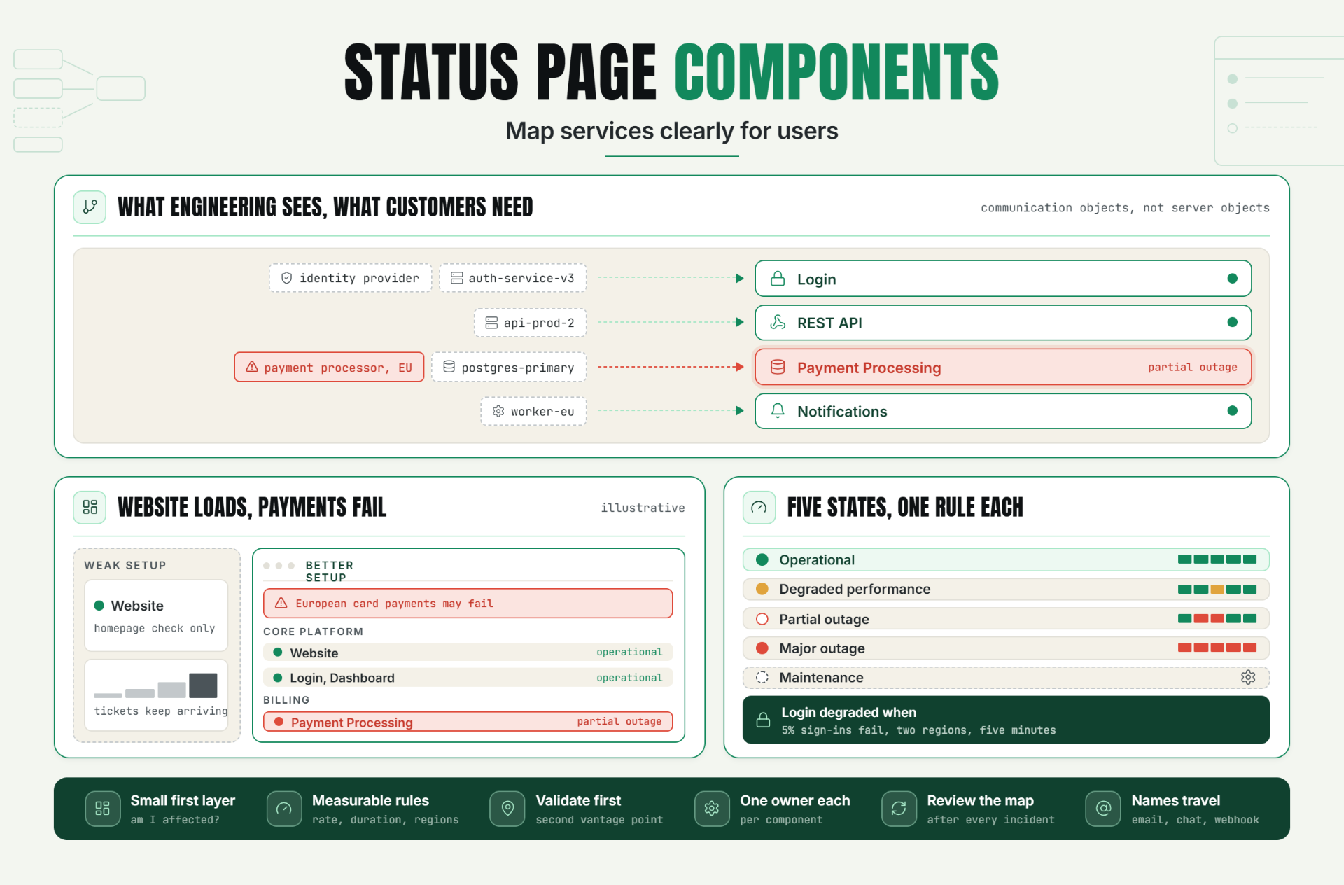 Status Page Components: Map Services Clearly for Users