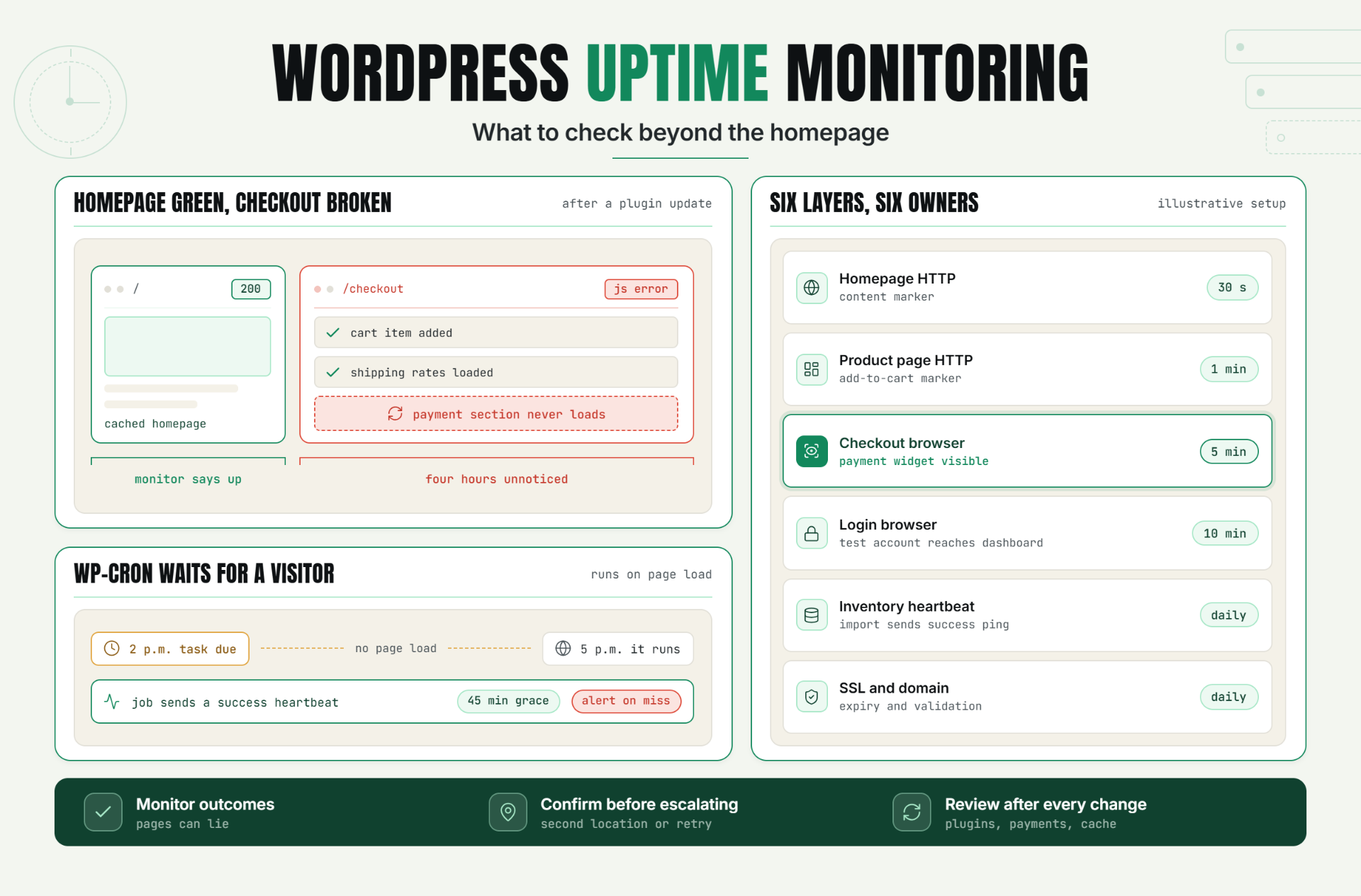 WordPress Uptime Monitoring: What to Check Beyond Homepage
