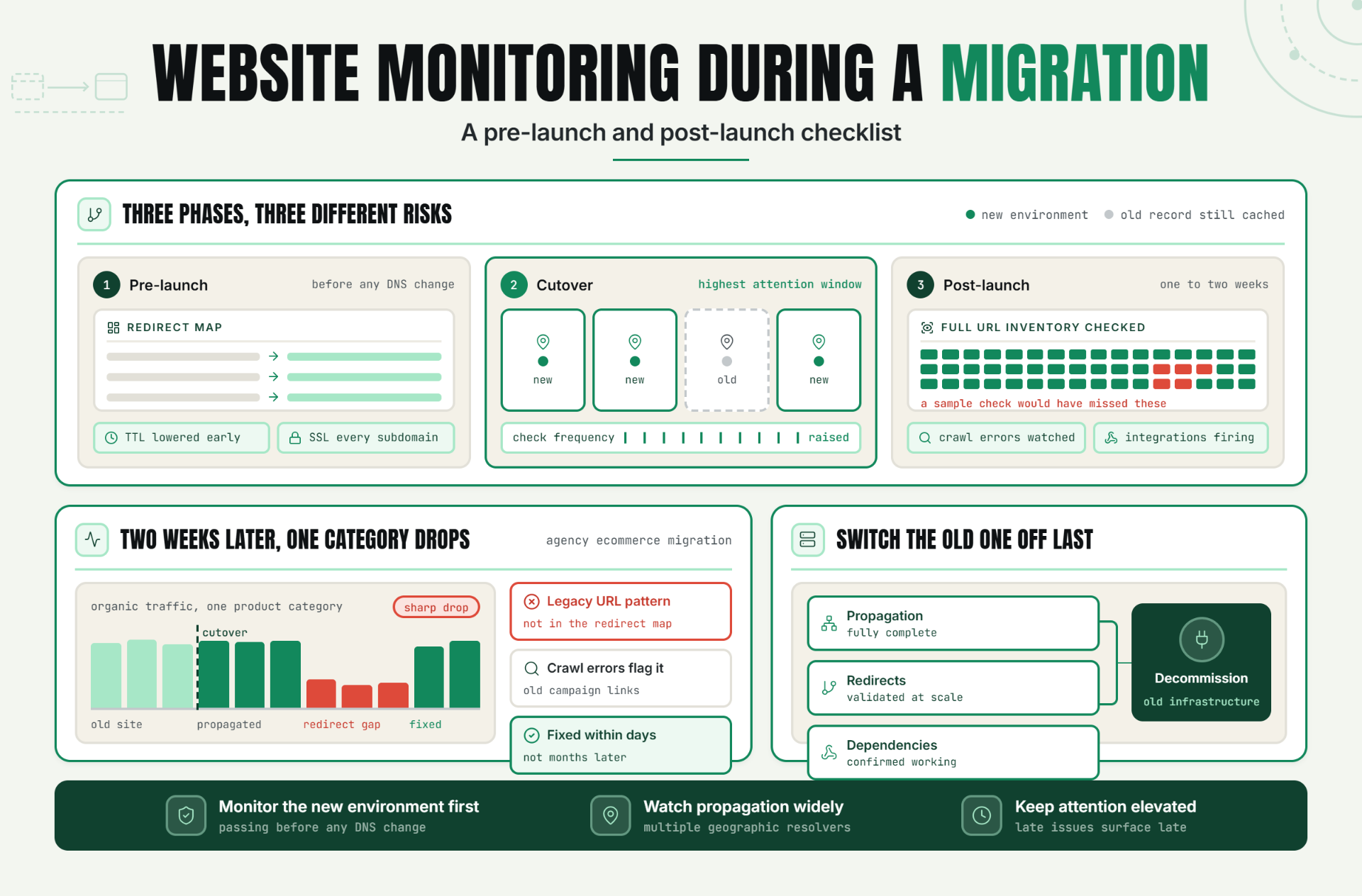 Website Monitoring During a Migration: A Pre-Launch and Post-Launch Checklist