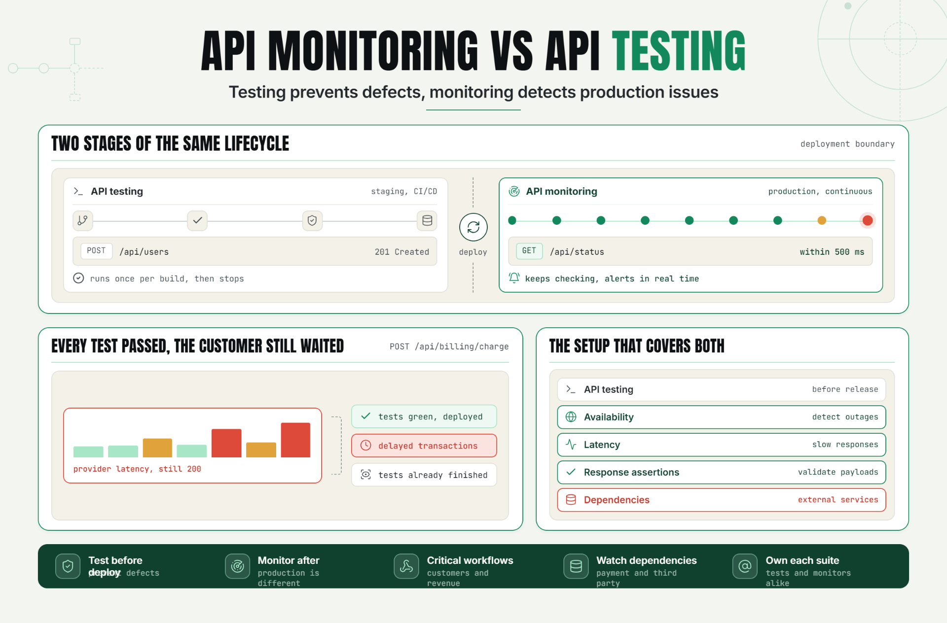 API Monitoring vs API Testing: Differences, Use Cases, and When You Need Both