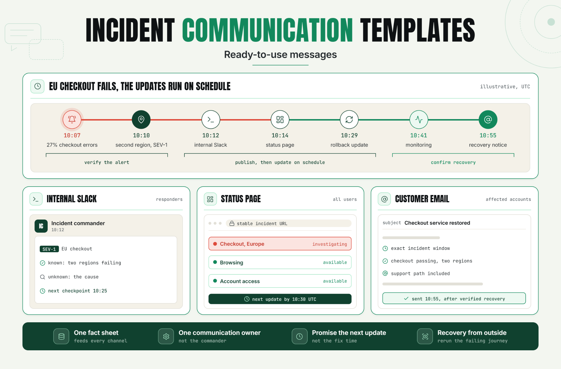 Incident Communication Template: Ready-to-Use Messages