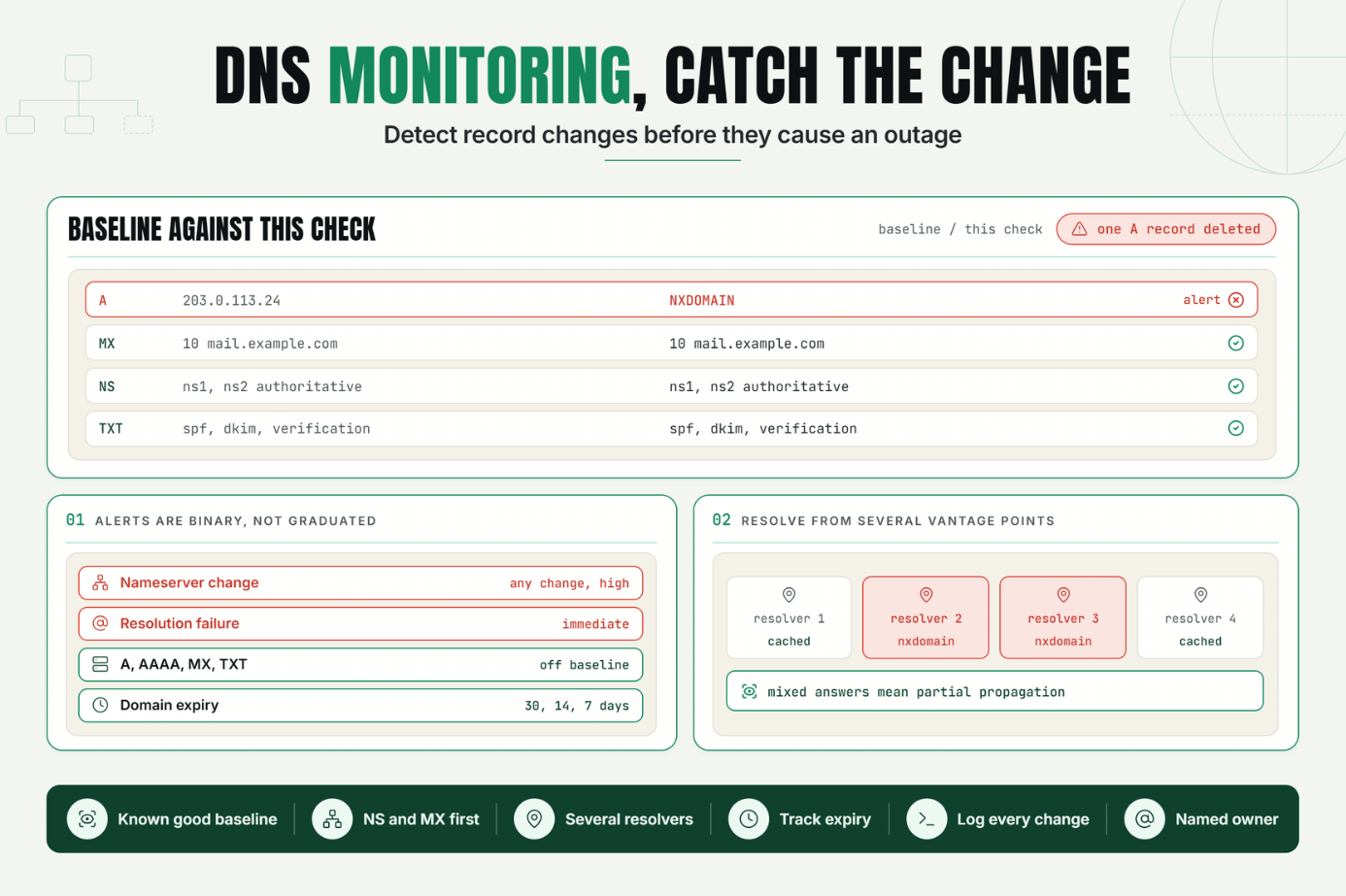 DNS Monitoring: How to Detect Changes Before They Cause an Outage