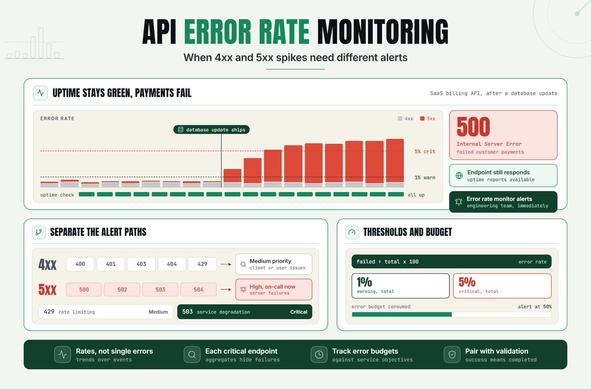 API Error Rate Monitoring: When 4xx and 5xx Spikes Need Different Alerts