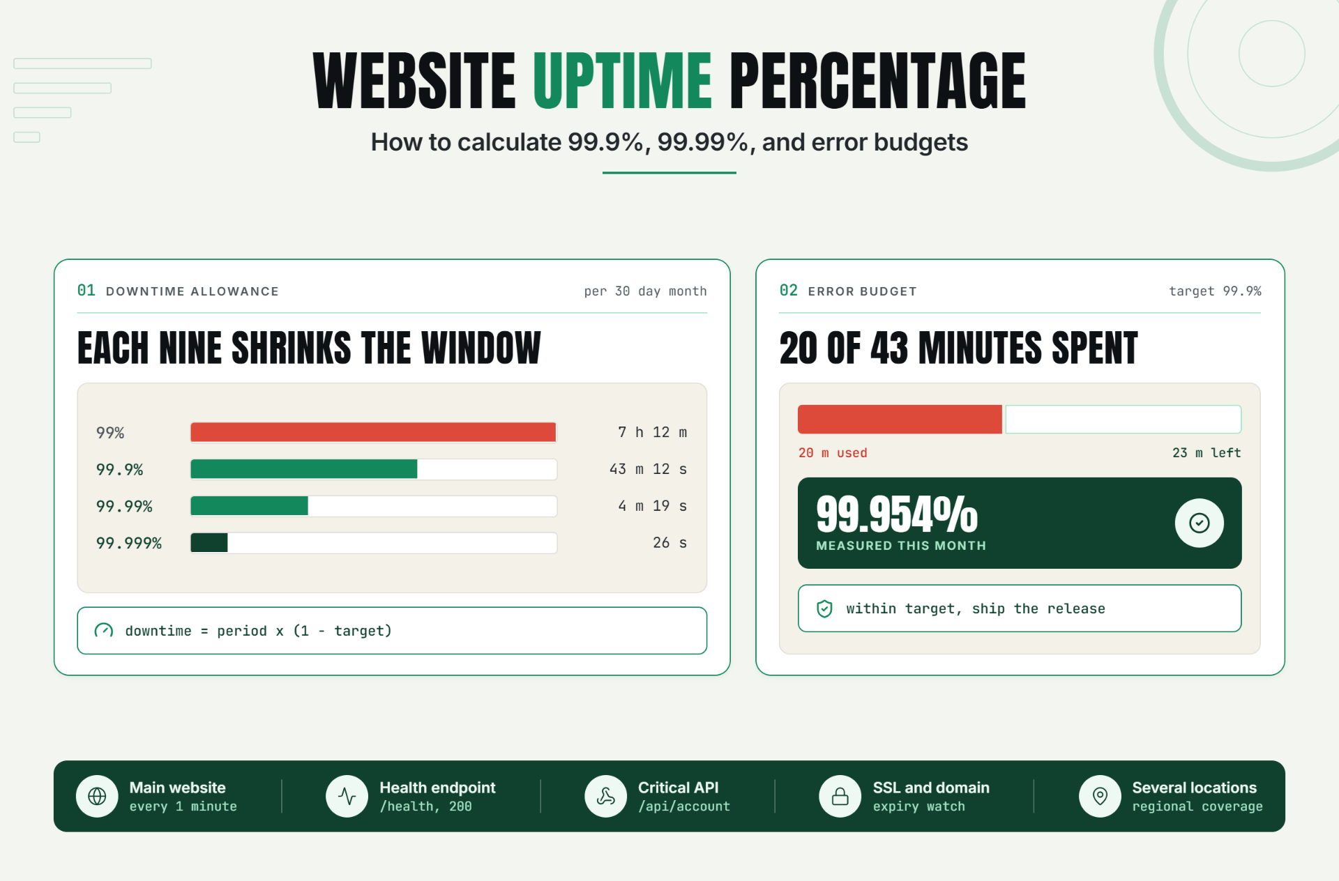 Uptime Monitoring Explained: How Website Availability Checks Actually Work