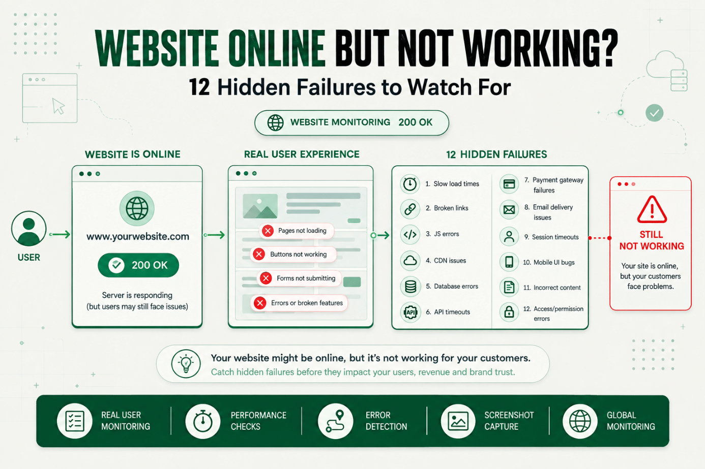 Website Online but Not Working? 12 Hidden Failures to Watch For