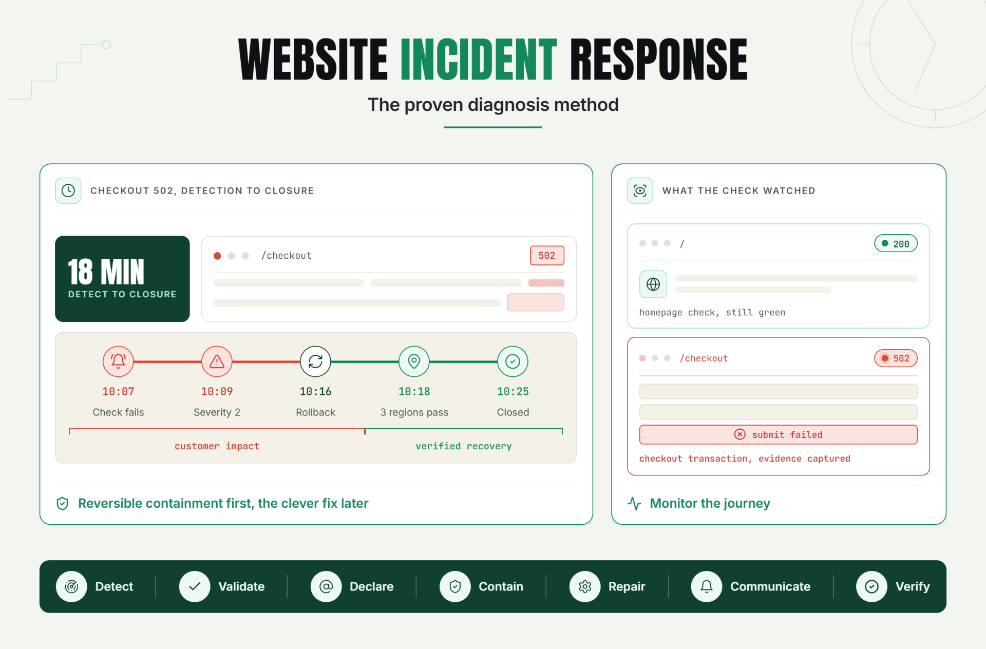 Website Incident Response: The Proven Diagnosis Method