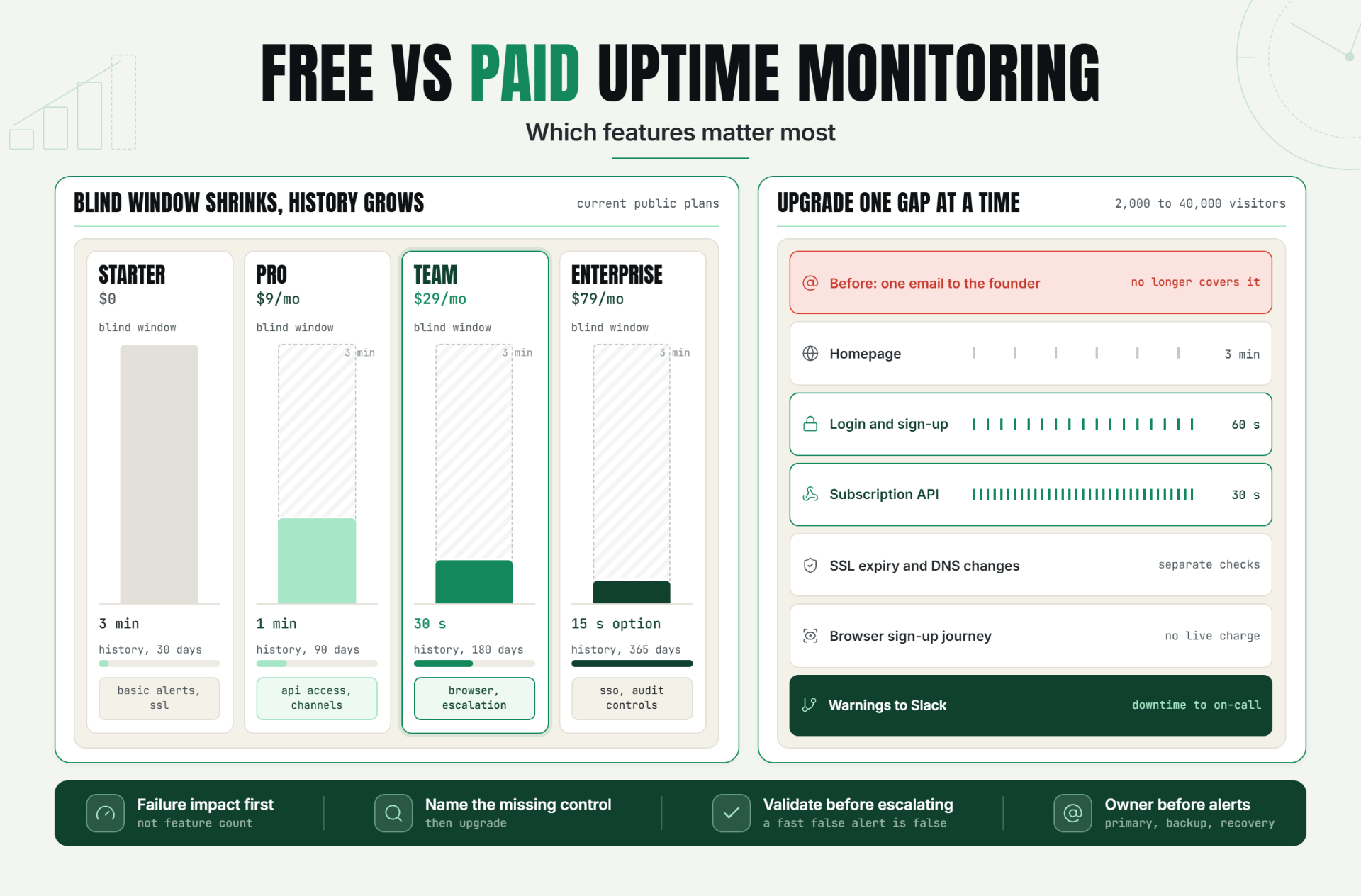 Free vs Paid Uptime Monitoring: Which Features Matter Most