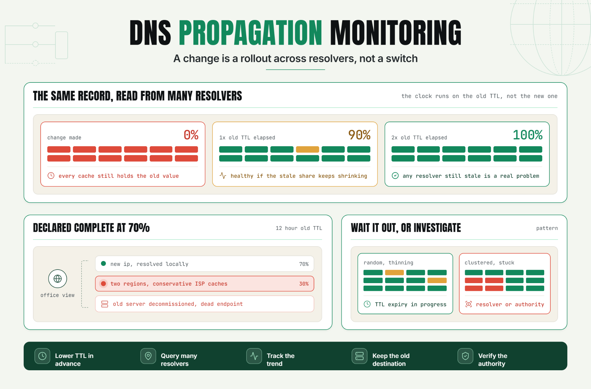 DNS Propagation Monitoring: How to Verify Changes Across Global Resolvers