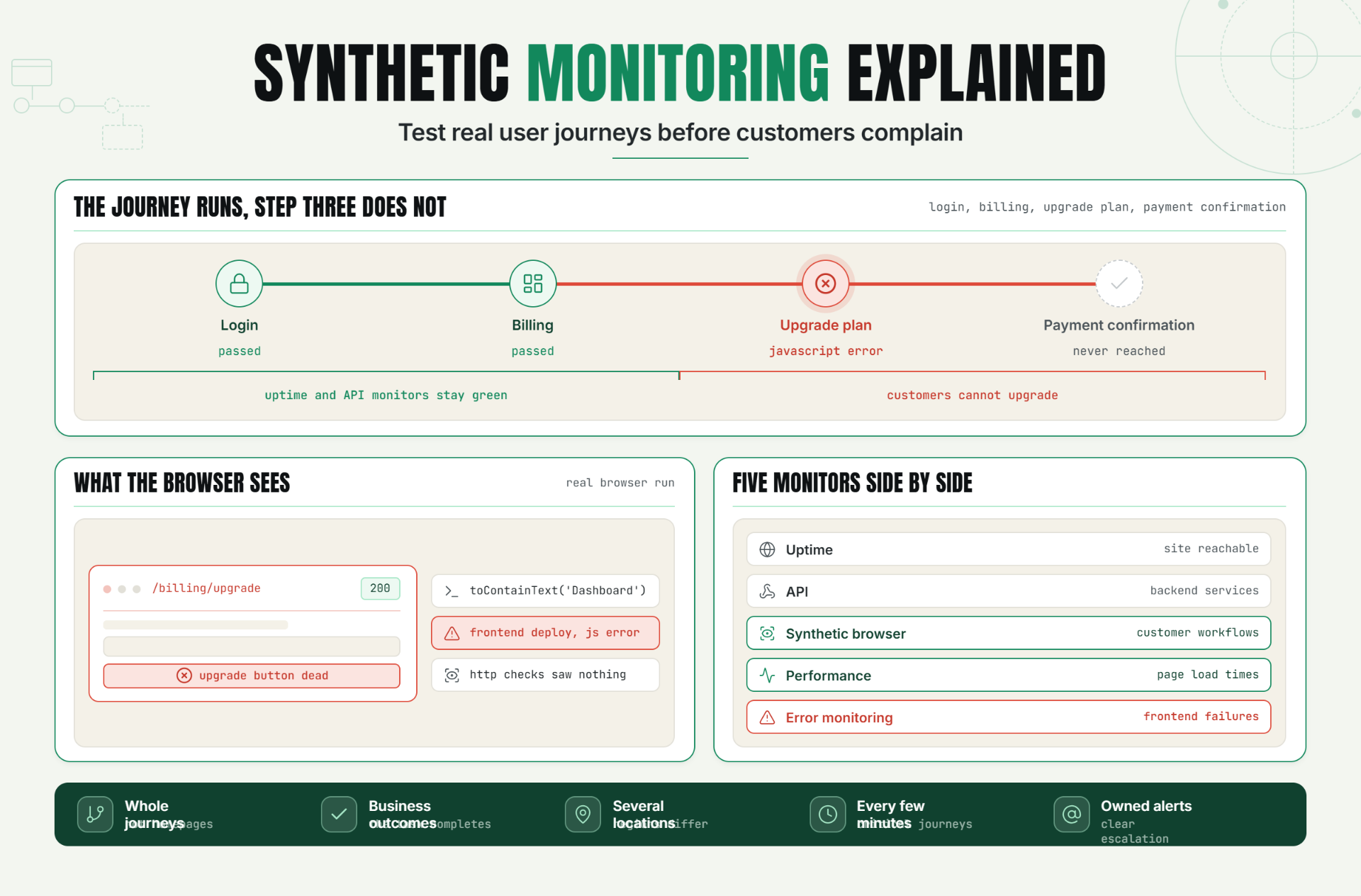 Synthetic Monitoring Explained: Test Real User Journeys Before Customers Complain