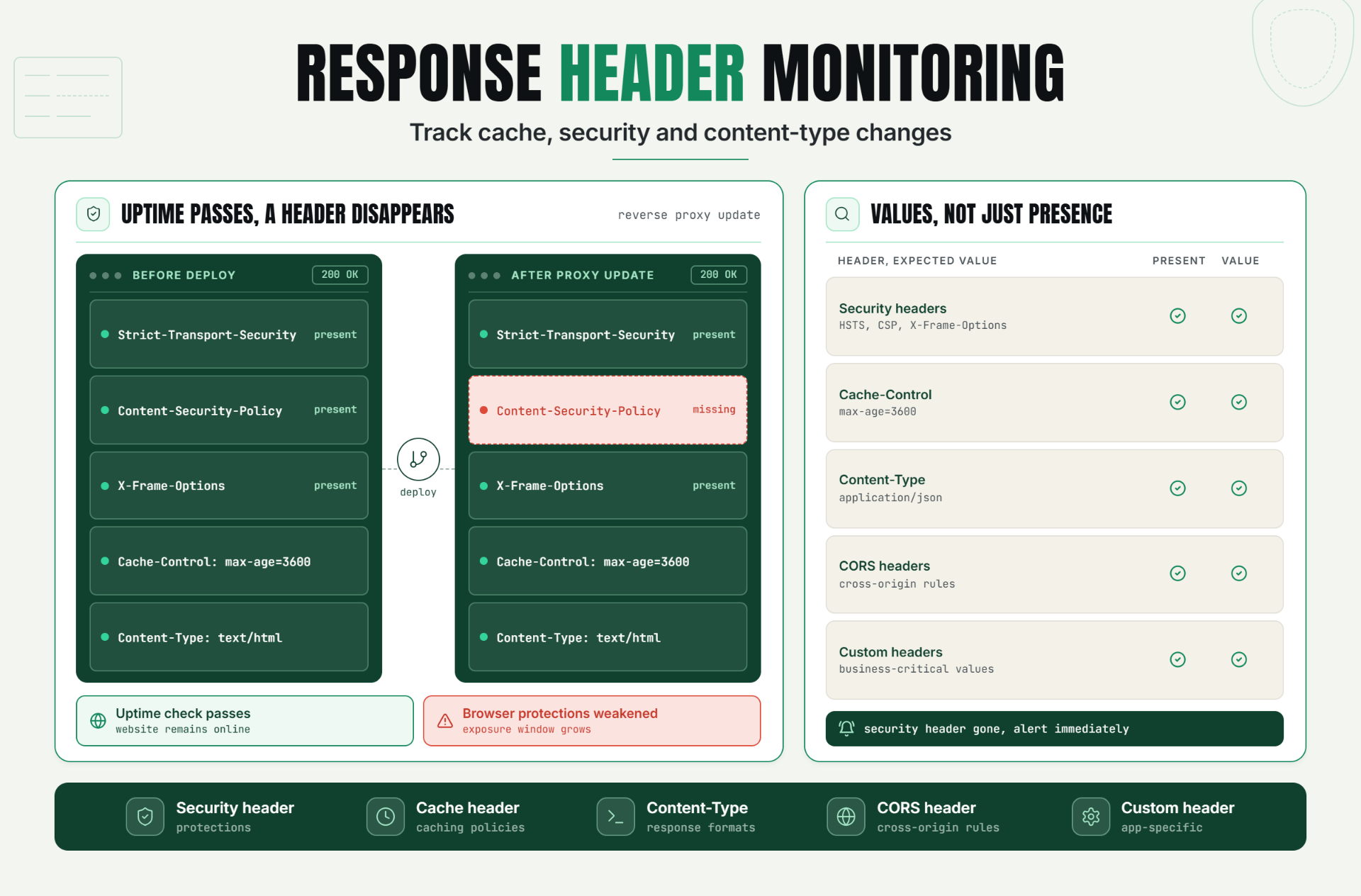 Response Header Monitoring: Track Cache, Security, and Content-Type Changes