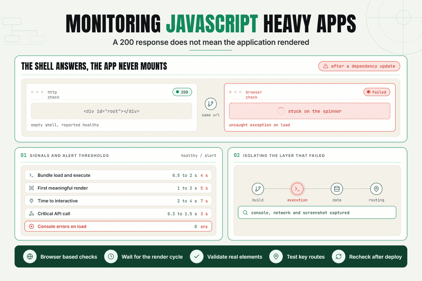 How to Monitor JavaScript Heavy Websites and Single Page Applications for Real Uptime