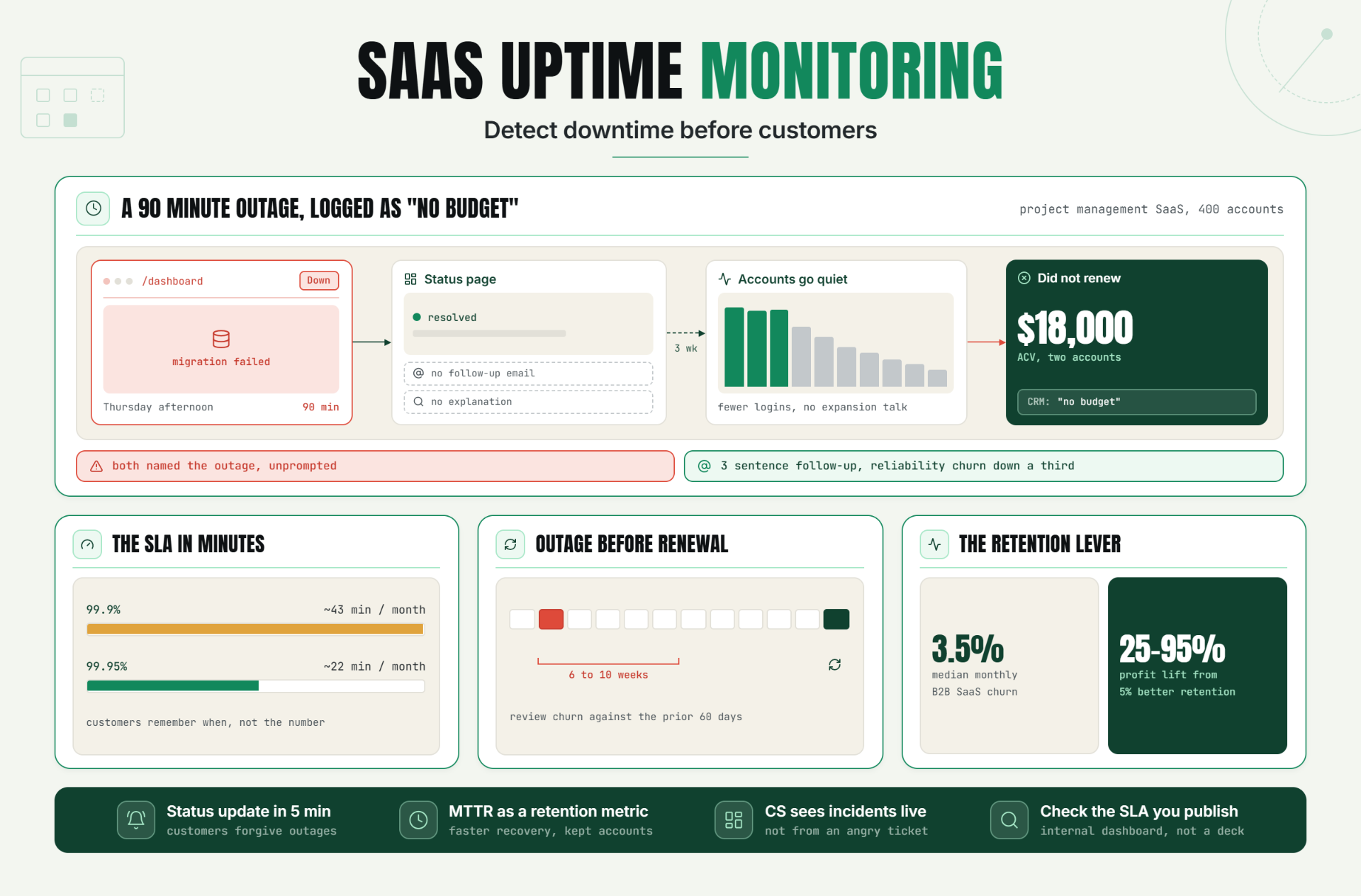 SaaS Uptime Monitoring: Detect Downtime Before Customers