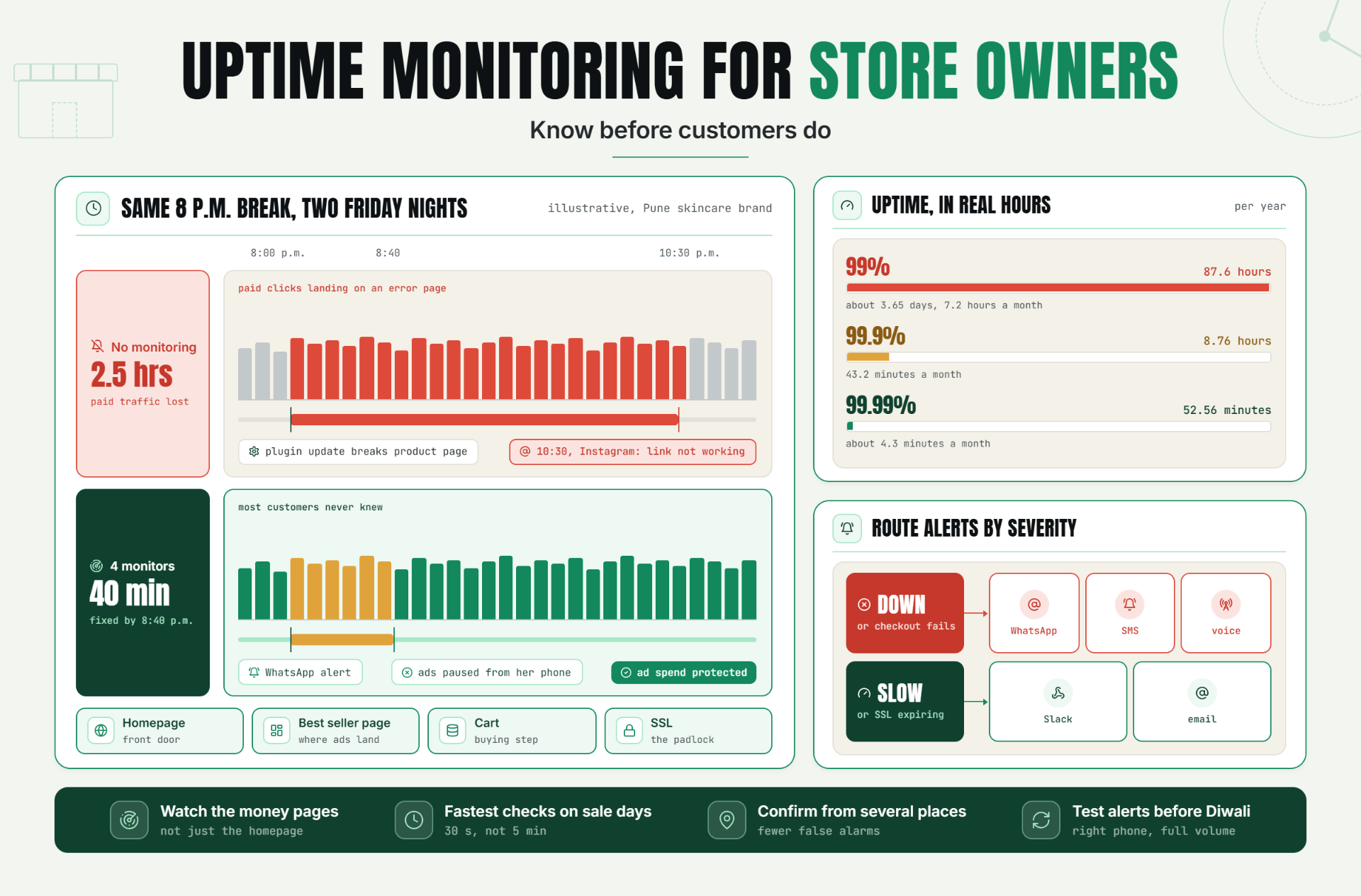 Uptime Monitoring for Store Owners: Know Before Customers Do