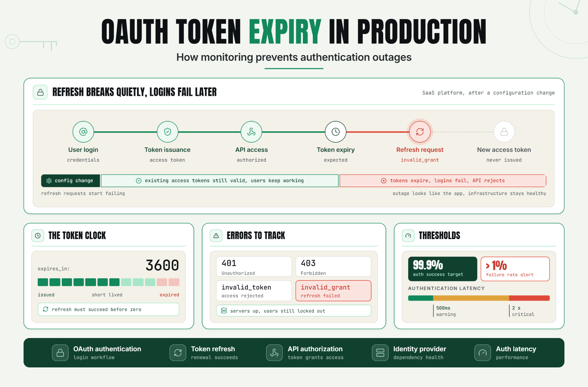 OAuth Token Expiry in Production: How Monitoring Prevents Authentication Outages