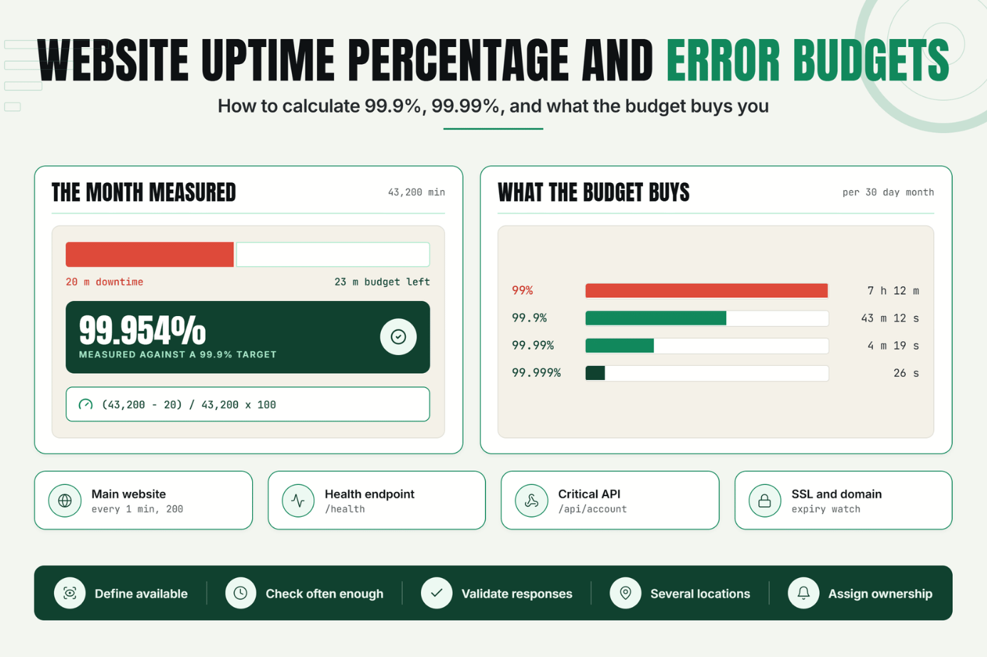 Website Uptime Percentage: How to Calculate 99.9%, 99.99%, and Error Budgets