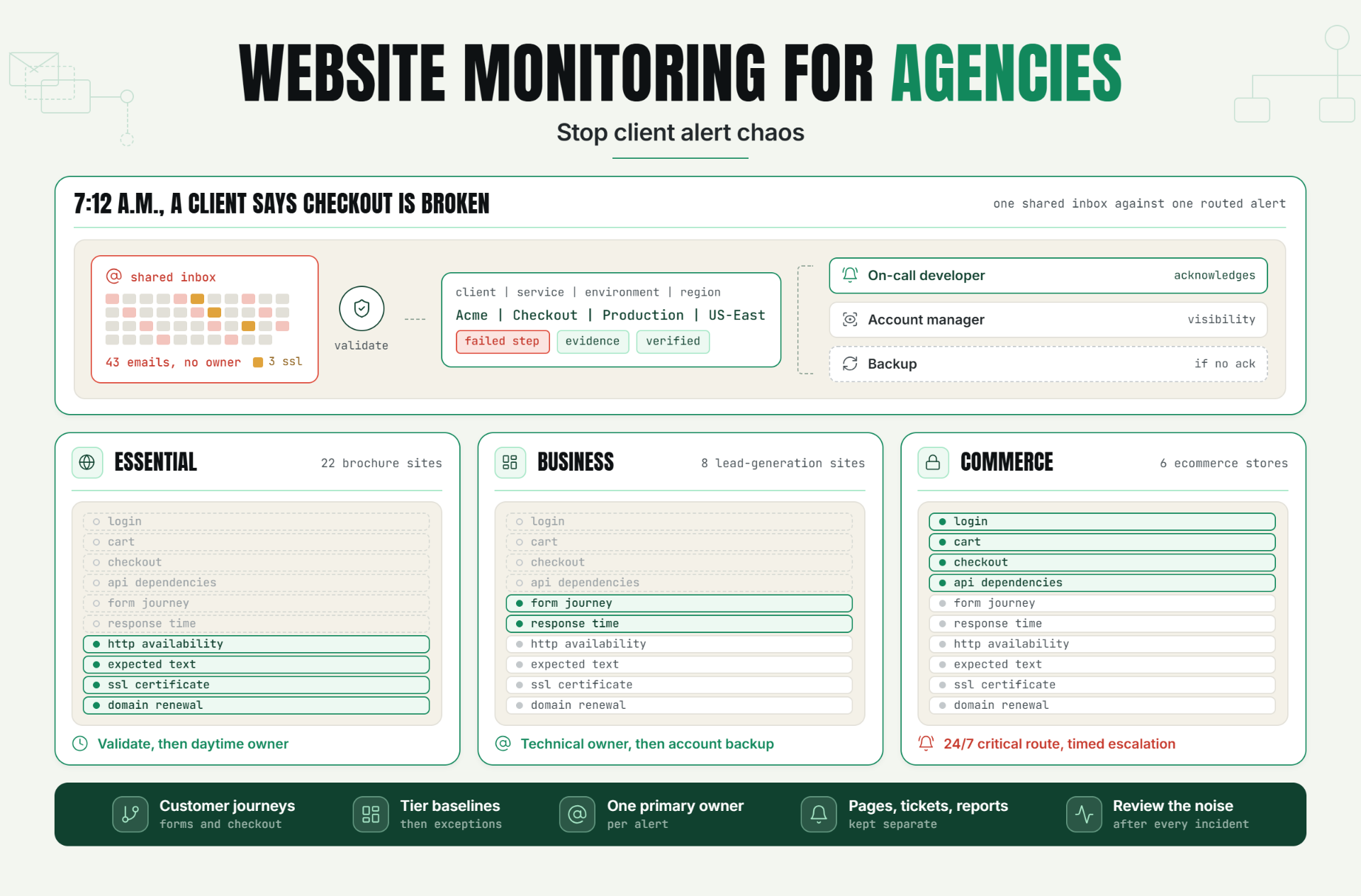 Website Monitoring for Agencies: Stop Client Alert Chaos