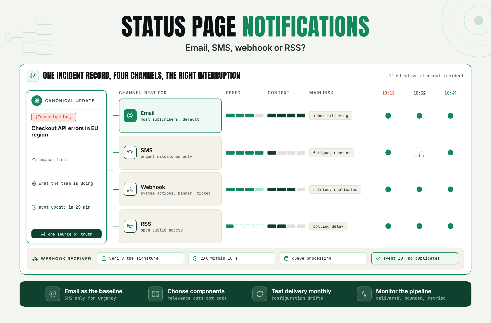 Status Page Notifications: Email, SMS, Webhook or RSS?