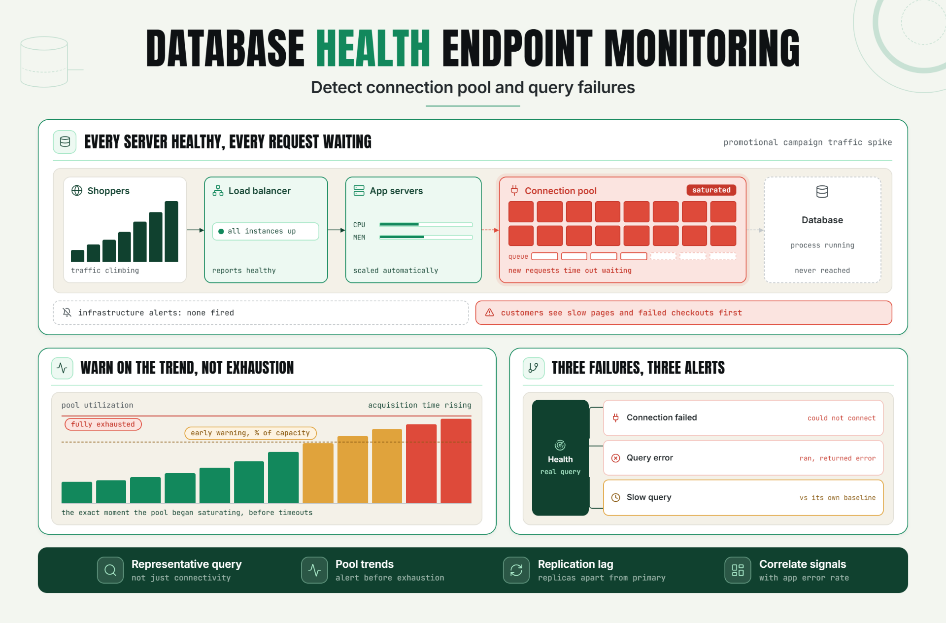 Database Health Endpoint Monitoring: Detect Connection Pool and Query Failures