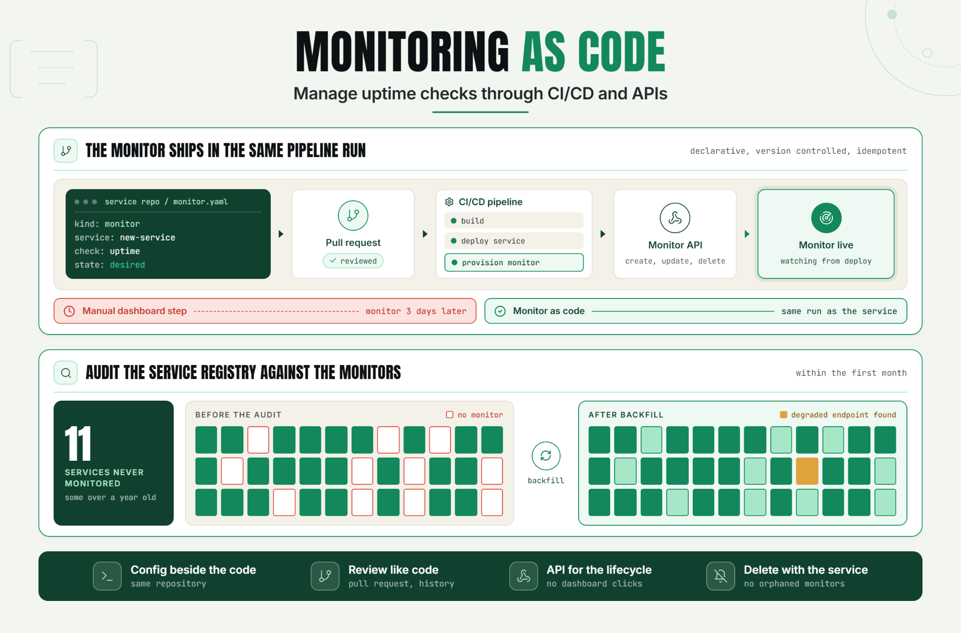 Monitoring as Code: Manage Uptime Checks Through CI/CD and APIs