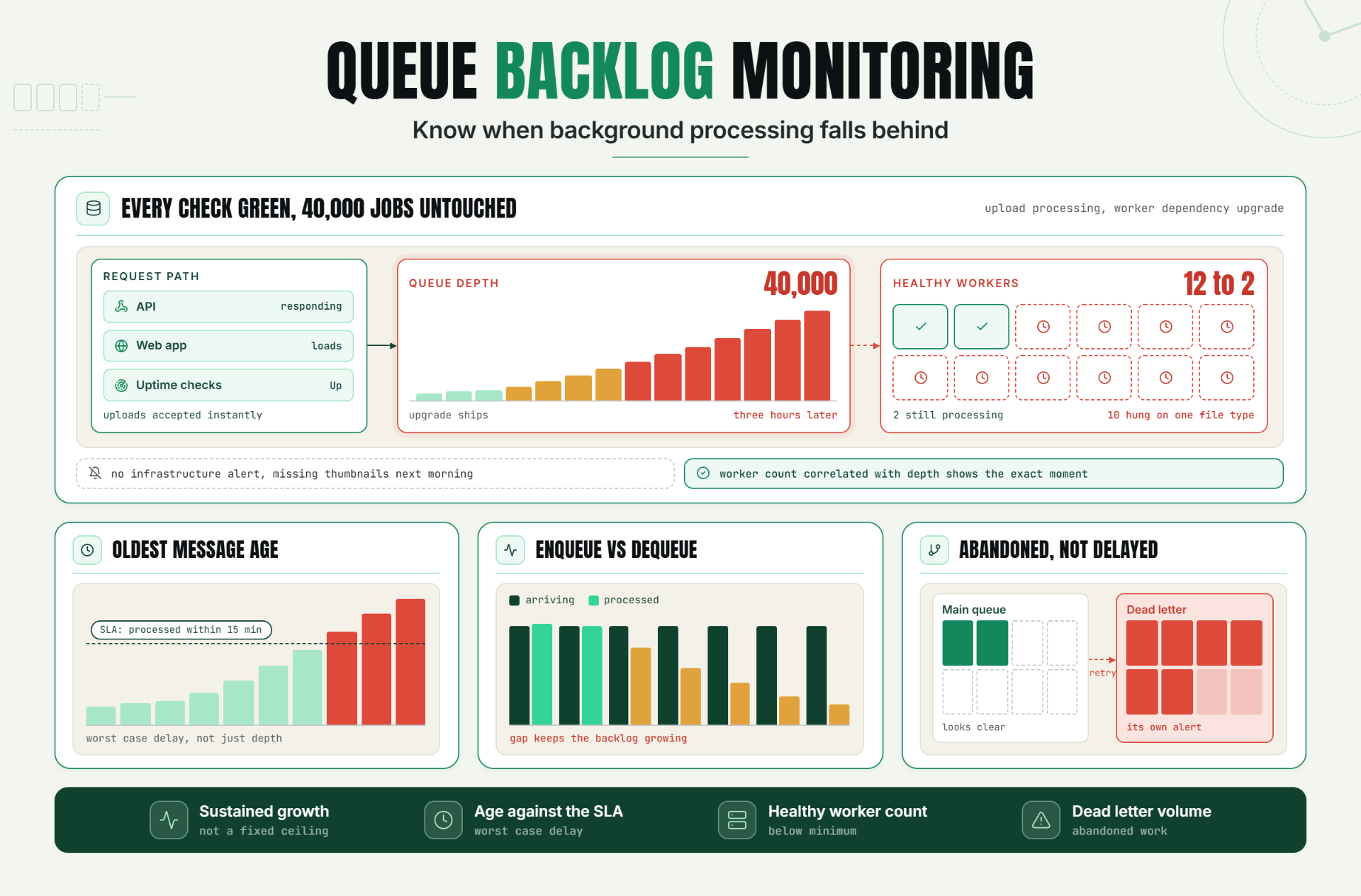 Queue Backlog Monitoring: Know When Background Processing Falls Behind